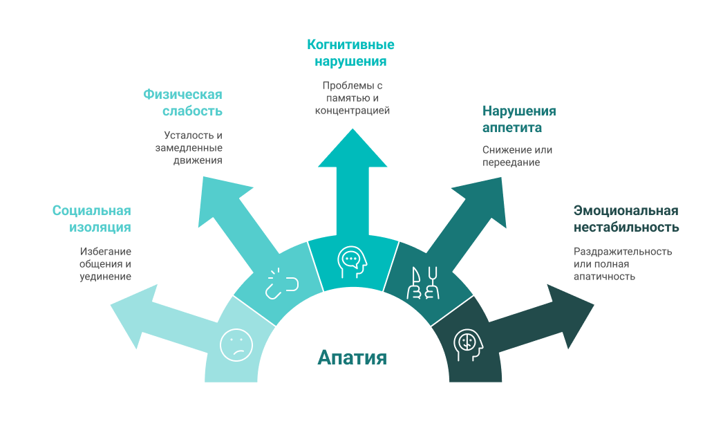 Схема симптомов апатии